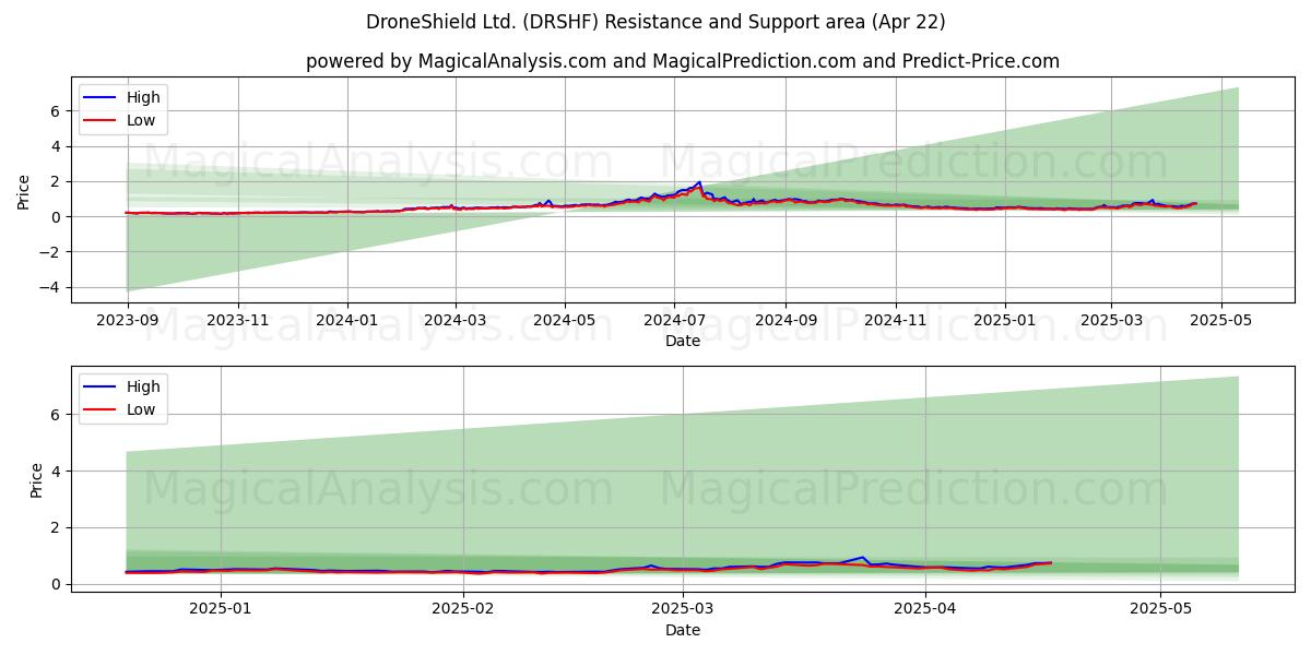  DroneShield Ltd. (DRSHF) Support and Resistance area (22 Apr) 