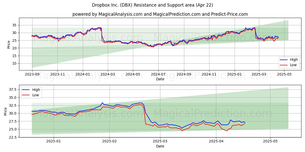  Dropbox Inc. (DBX) Support and Resistance area (22 Apr) 