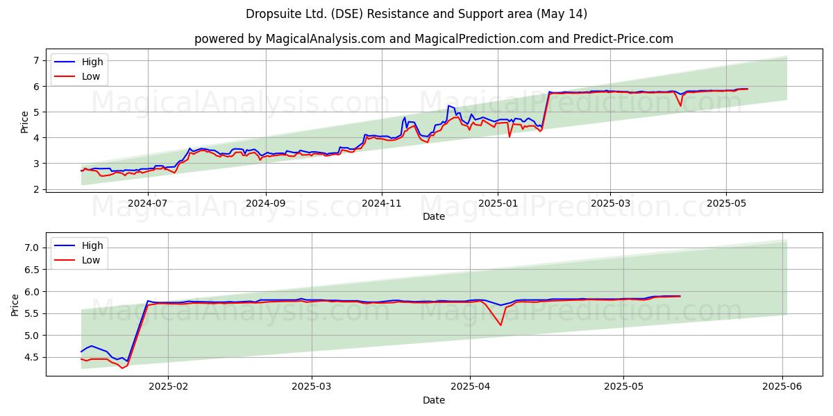  Dropsuite Ltd. (DSE) Support and Resistance area (14 May) 