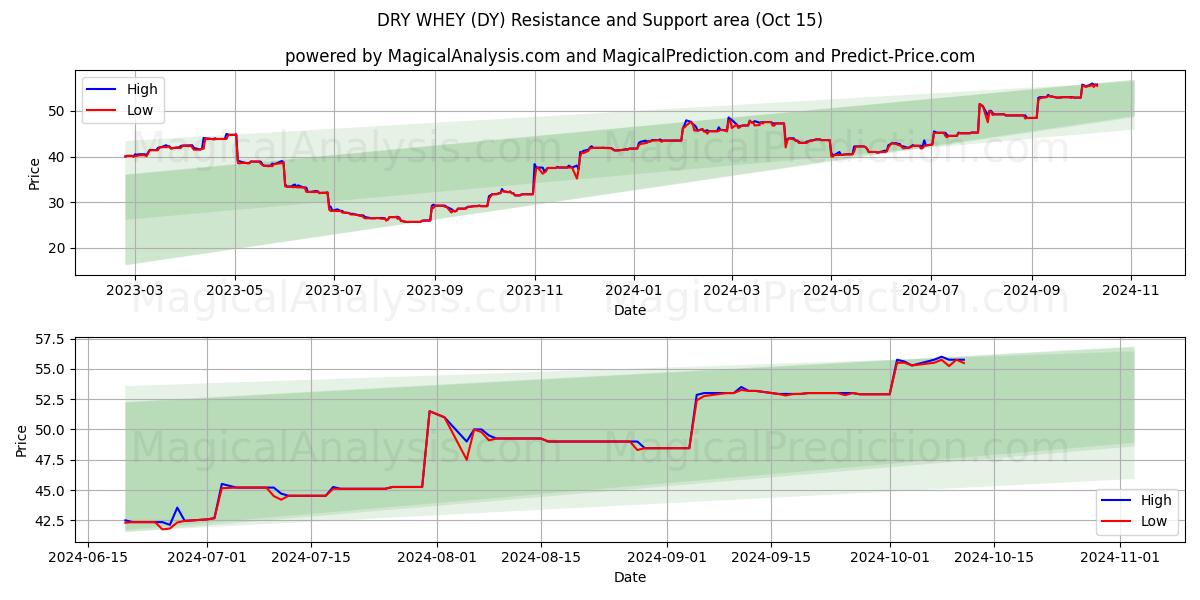  WHEY خشک (DY) Support and Resistance area (15 Oct) 