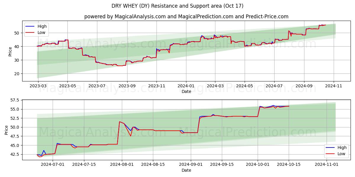  DRY WHEY (DY) Support and Resistance area (17 Oct) 