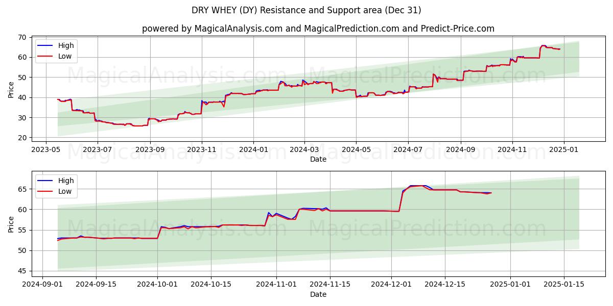  सूखा मट्ठा (DY) Support and Resistance area (31 Dec) 