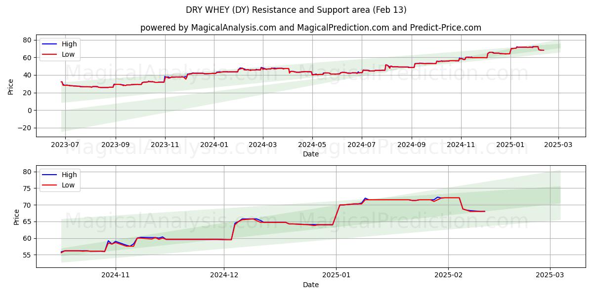  TØRR WEY (DY) Support and Resistance area (01 Feb) 