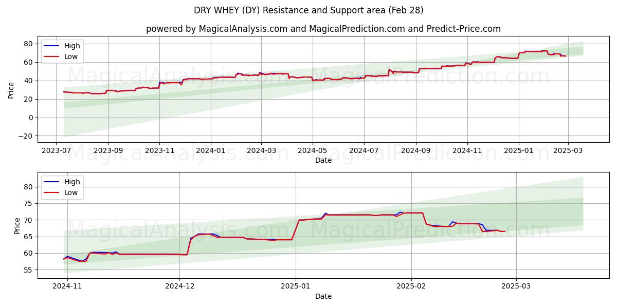  ドライホエイ (DY) Support and Resistance area (28 Feb) 