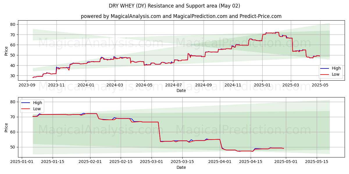 مصل اللبن الجاف (DY) Support and Resistance area (02 May) مصل اللبن الجاف (DY) Support and Resistance area (02 May)