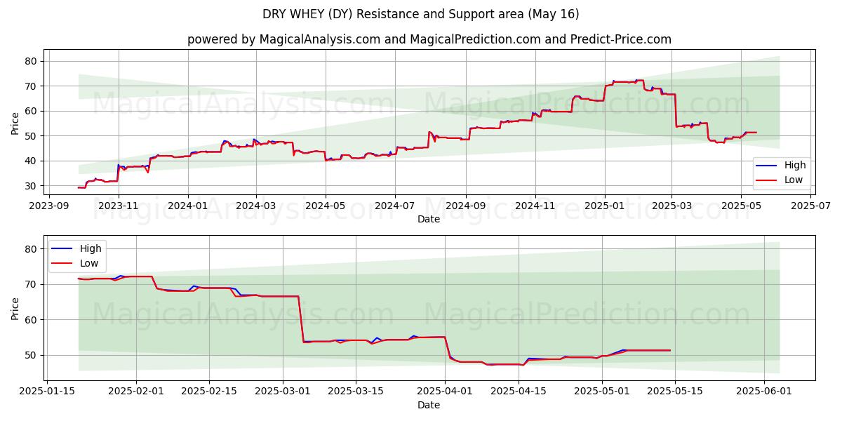  DROGE WEI (DY) Support and Resistance area (16 May) 