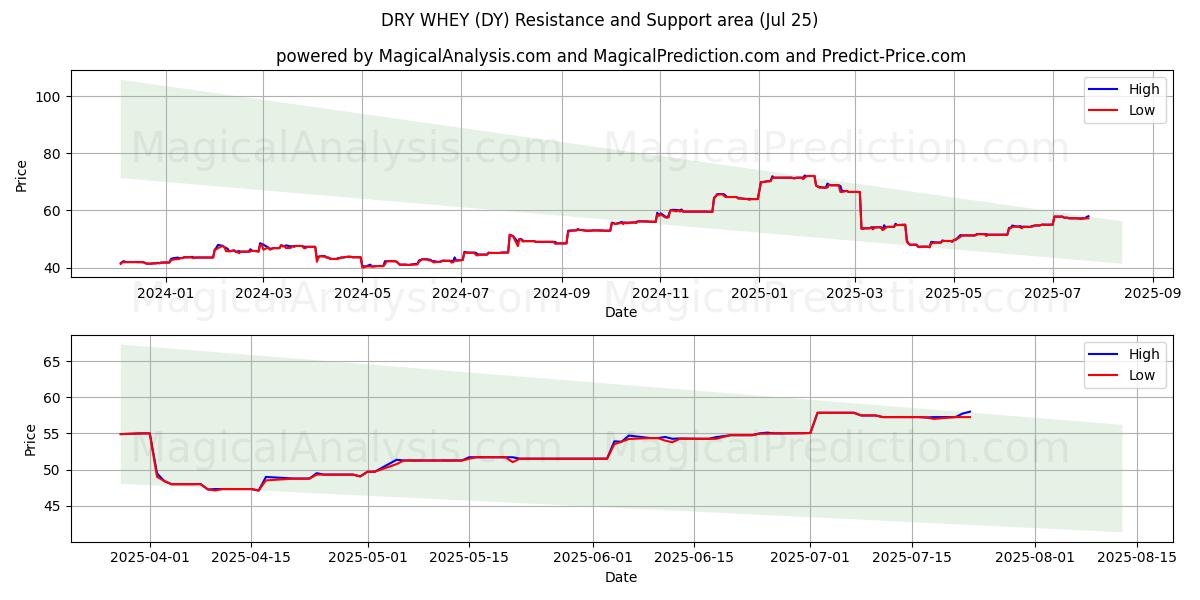  건조 유청 (DY) Support and Resistance area (24 Jul) 