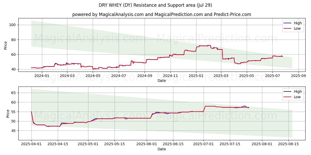  TORRA VASSE (DY) Support and Resistance area (25 Jul) 