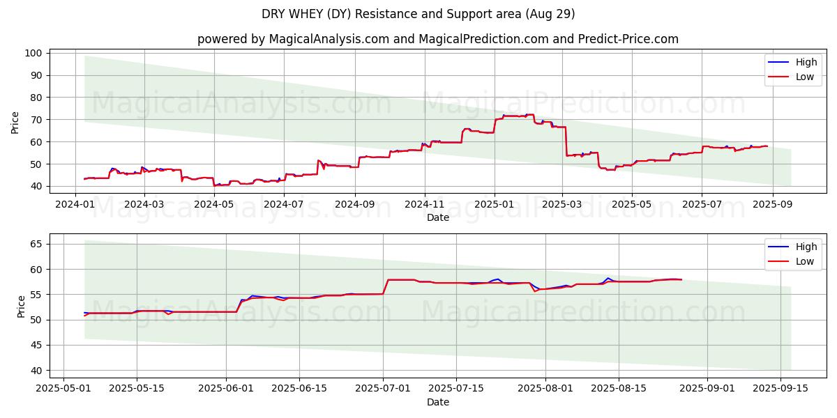  СУХАЯ СЫВОРОТКА (DY) Support and Resistance area (28 Aug) 