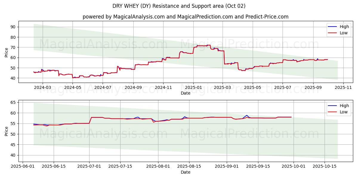  TROCKENE MOLKE (DY) Support and Resistance area (01 Oct) 