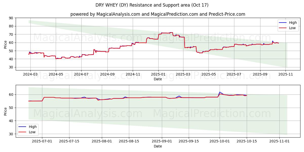 WHEY خشک (DY) Support and Resistance area (16 Oct) WHEY خشک (DY) Support and Resistance area (16 Oct)