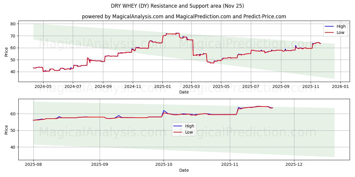  DRY WHEY (DY) Support and Resistance area (24 Nov) 