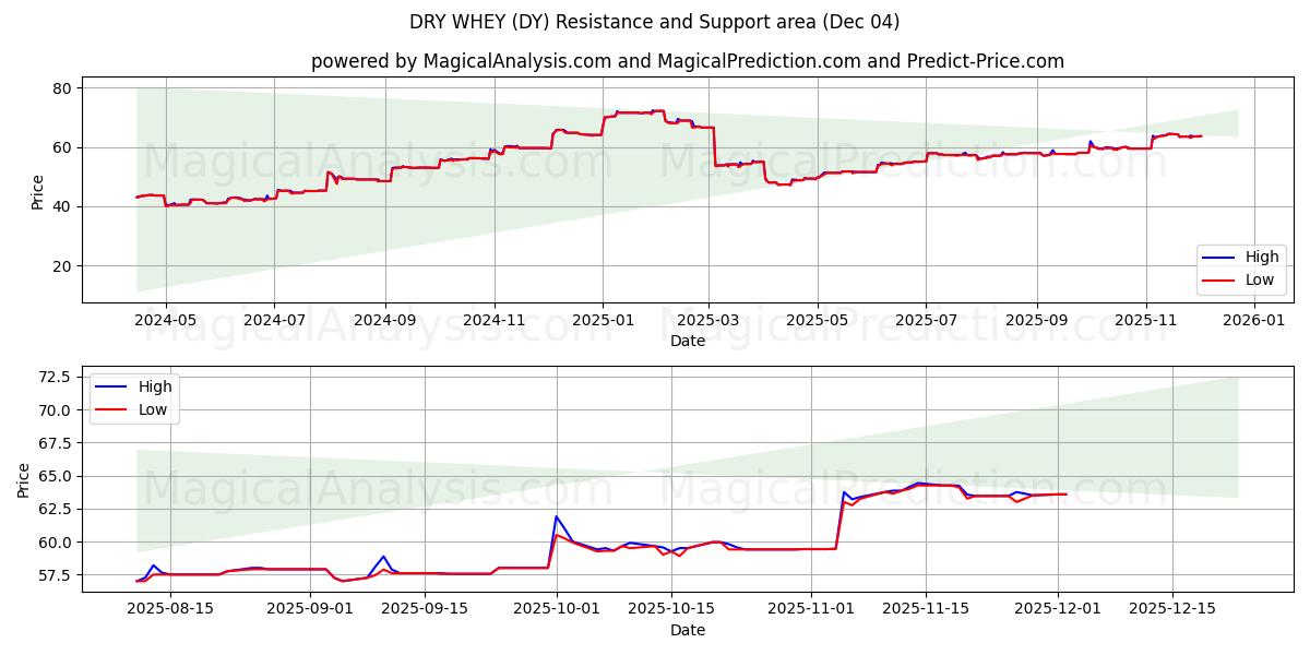  СУХАЯ СЫВОРОТКА (DY) Support and Resistance area (03 Dec) 