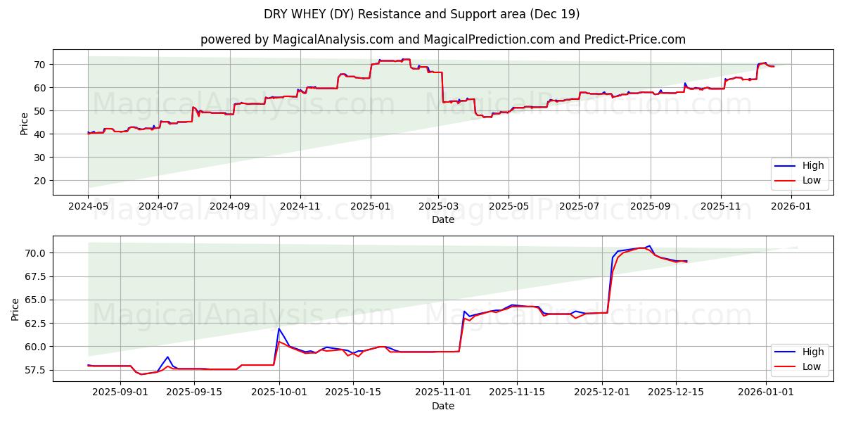  TØRR WEY (DY) Support and Resistance area (18 Dec) 