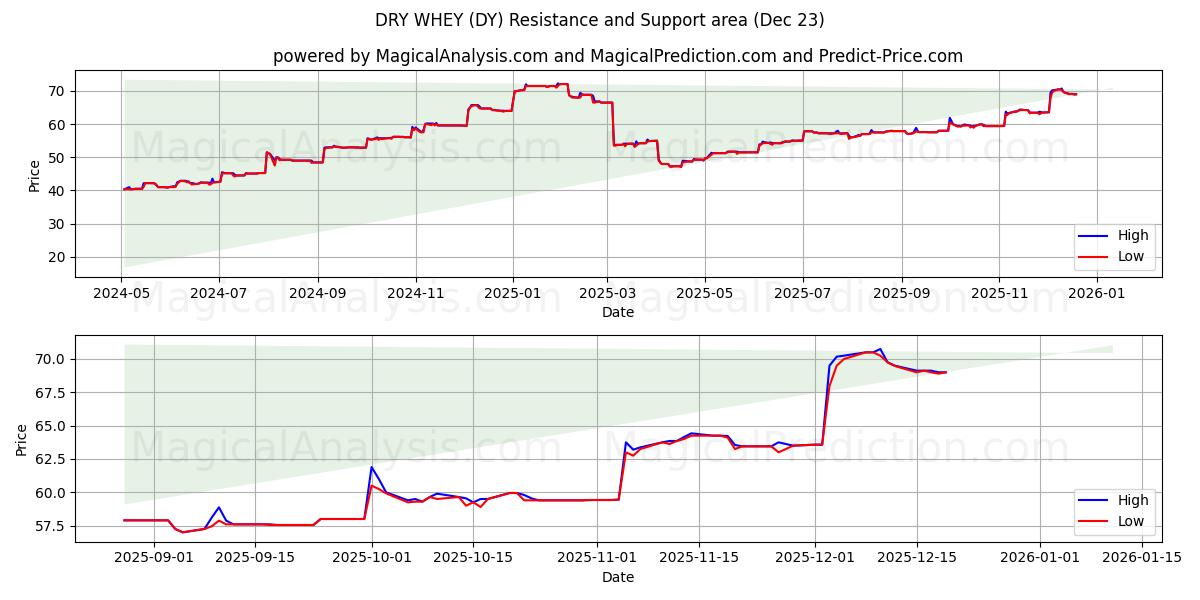  DROGE WEI (DY) Support and Resistance area (22 Dec) 