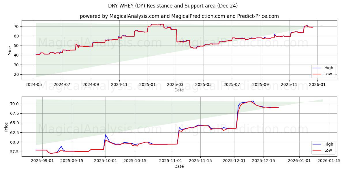  TØR WEY (DY) Support and Resistance area (23 Dec) 