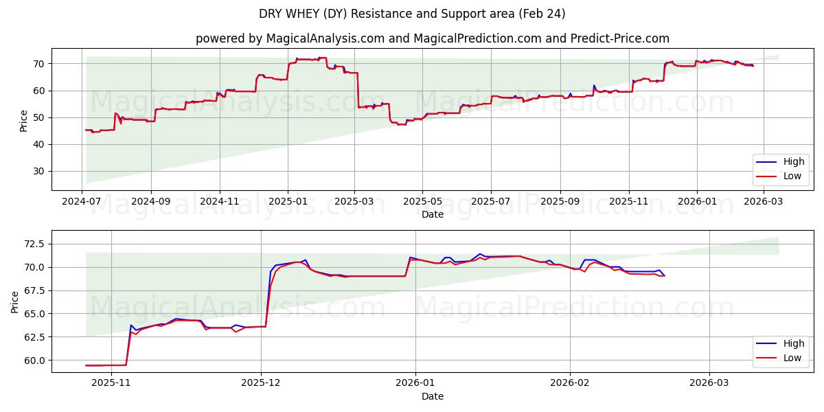  СУХАЯ СЫВОРОТКА (DY) Support and Resistance area (23 Feb) 