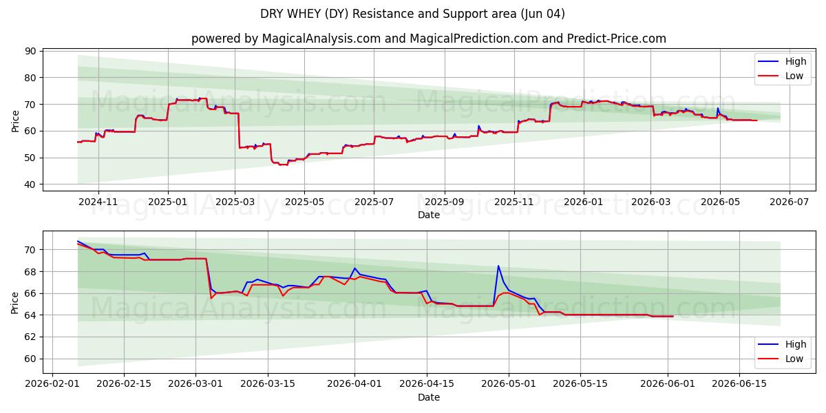  乳清粉 (DY) Support and Resistance area (03 Jun) 