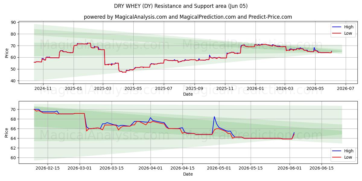  KURU PEYNİR SUYU (DY) Support and Resistance area (04 Jun) 