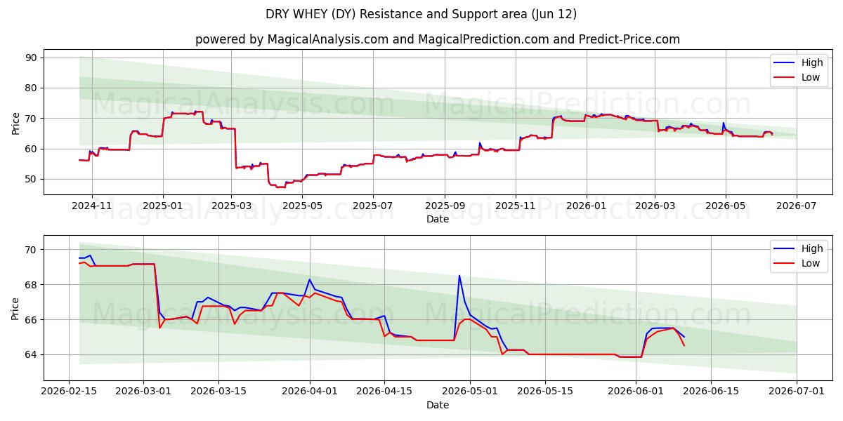  KUIVA HERA (DY) Support and Resistance area (11 Jun) 