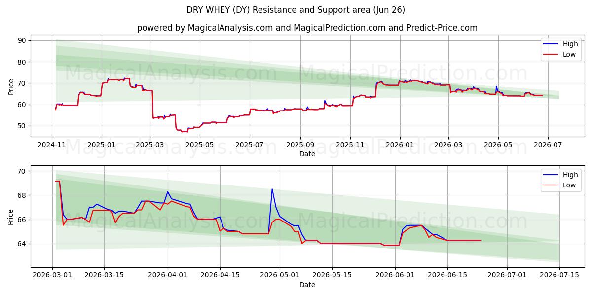  SIERO SECCO (DY) Support and Resistance area (25 Jun) 