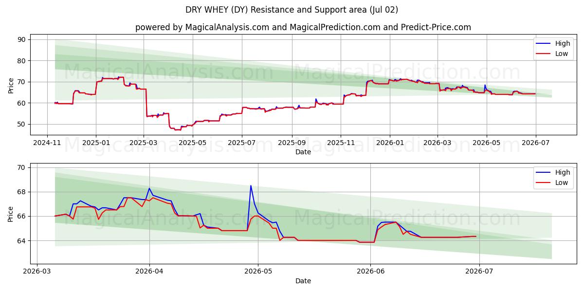  TROCKENE MOLKE (DY) Support and Resistance area (01 Jul) 