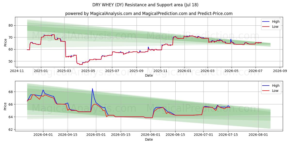  SIERO SECCO (DY) Support and Resistance area (16 Jul) 