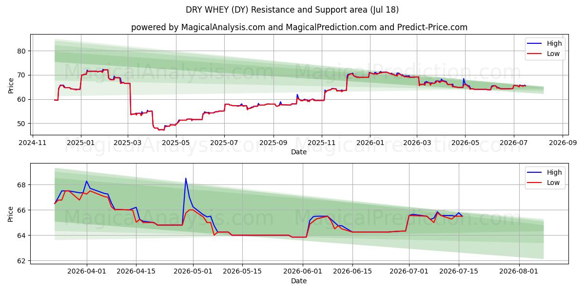  DRY WHEY (DY) Support and Resistance area (17 Jul) 