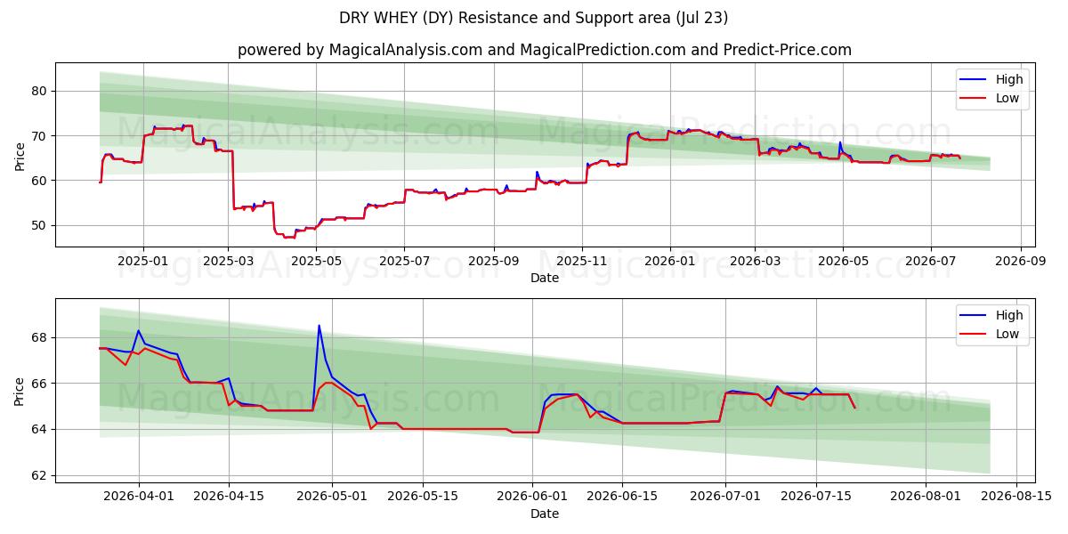  KUIVA HERA (DY) Support and Resistance area (22 Jul) 