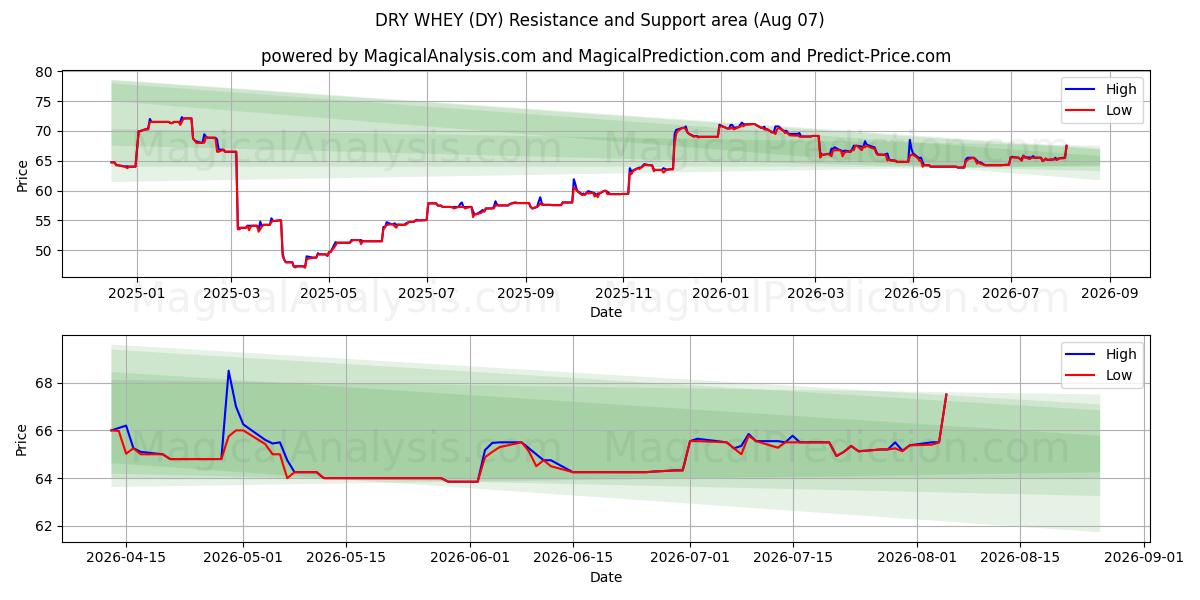  सूखा मट्ठा (DY) Support and Resistance area (06 Aug) 