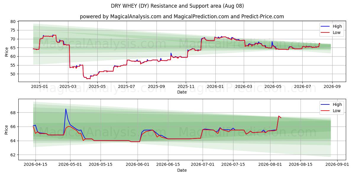  TØR WEY (DY) Support and Resistance area (07 Aug) 