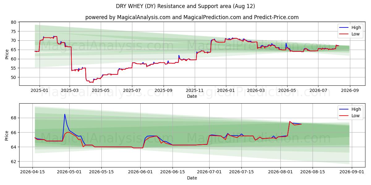  مصل اللبن الجاف (DY) Support and Resistance area (11 Aug) 