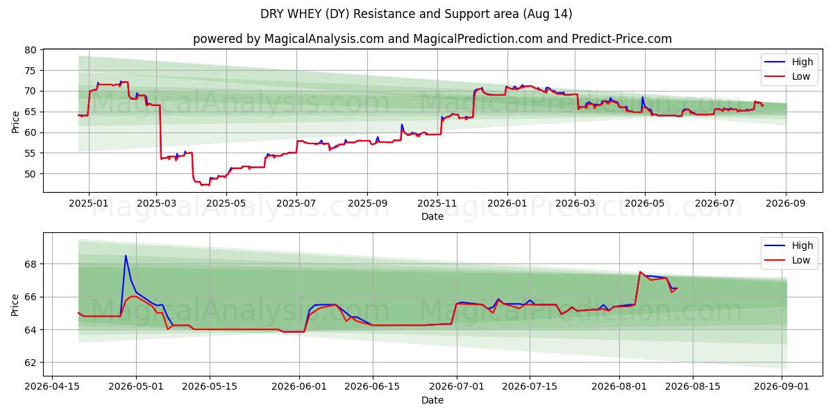  TORRA VASSE (DY) Support and Resistance area (12 Aug) 