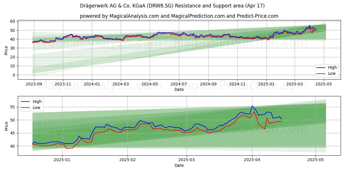  Drägerwerk AG & Co. KGaA (DRW8.SG) Support and Resistance area (17 Apr) 