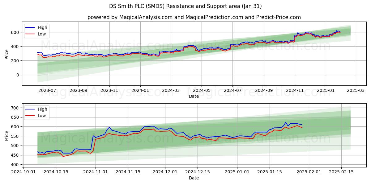  DS Smith PLC (SMDS) Support and Resistance area (31 Jan) 