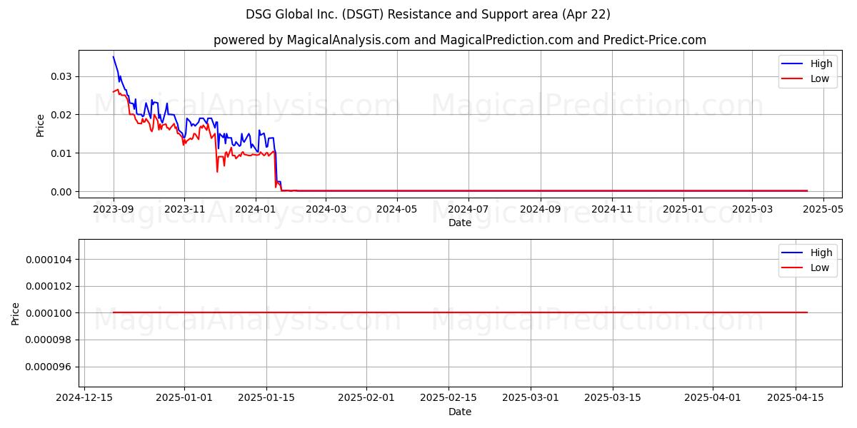  DSG Global Inc. (DSGT) Support and Resistance area (22 Apr) 