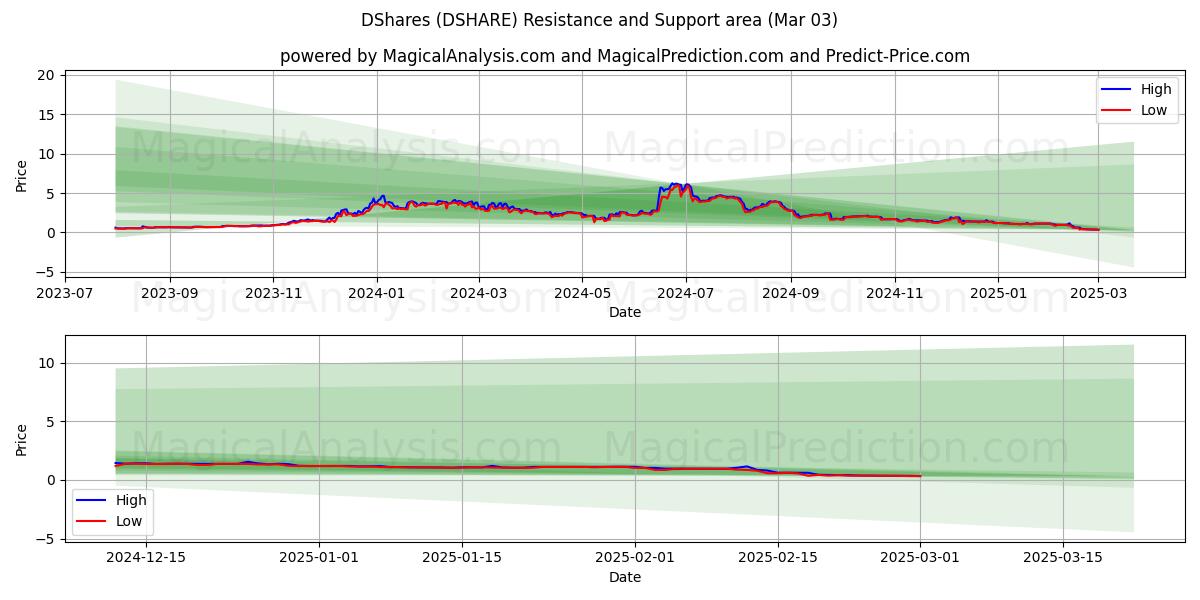 DShares (DSHARE) Support and Resistance area (08 Mar) 
