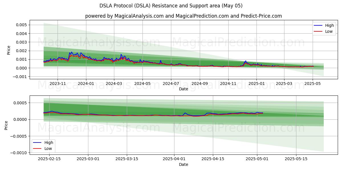 Protocolo DSLA (DSLA) Support and Resistance area (05 May) Protocolo DSLA (DSLA) Support and Resistance area (05 May)