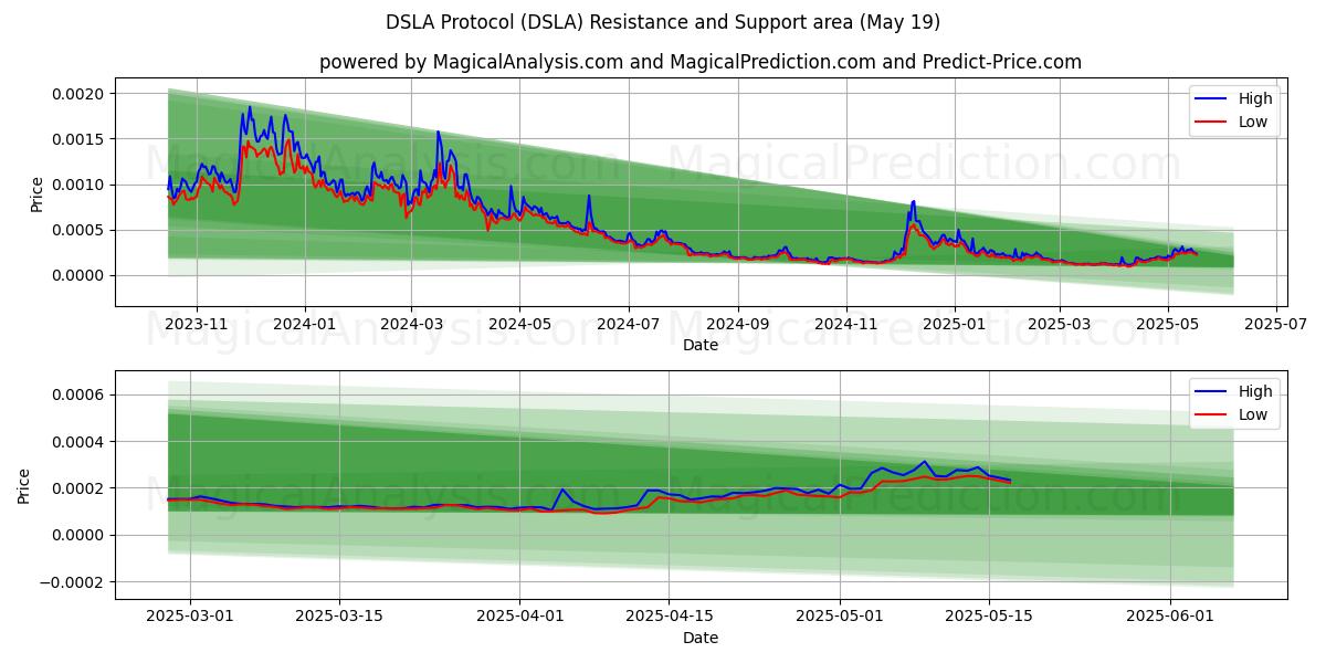  Protocolo DSLA (DSLA) Support and Resistance area (19 May) 