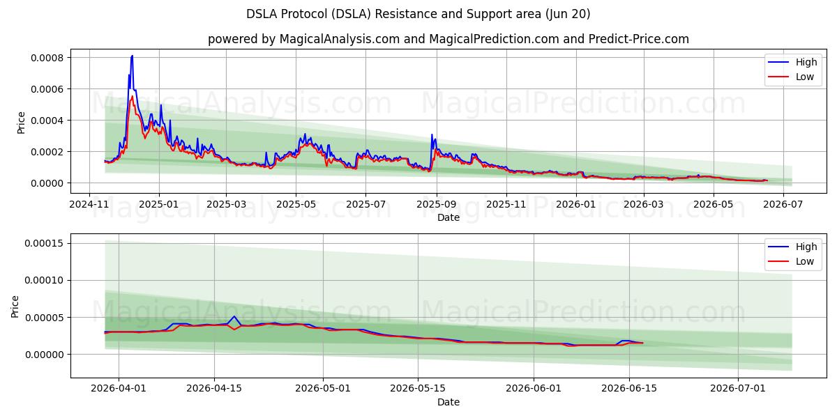  DSLA Protocol (DSLA) Support and Resistance area (12 Jun) 