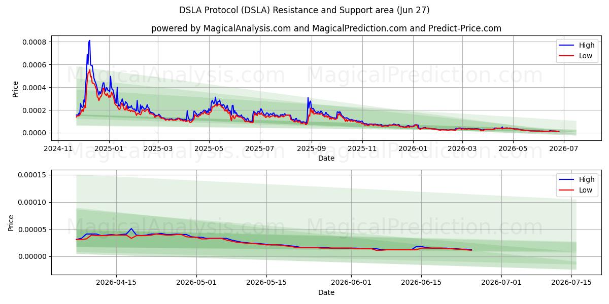  DSLA-protokoll (DSLA) Support and Resistance area (26 Jun) 