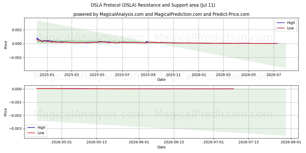  DSLA Protocol (DSLA) Support and Resistance area (10 Jul) 