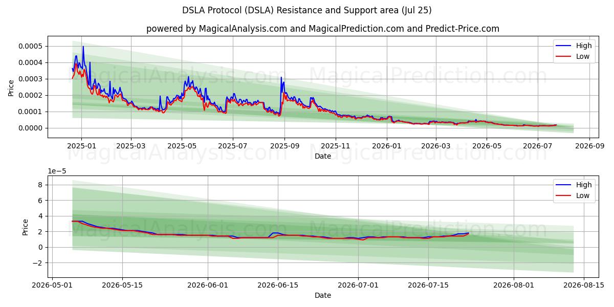  DSLA-protocol (DSLA) Support and Resistance area (24 Jul) 