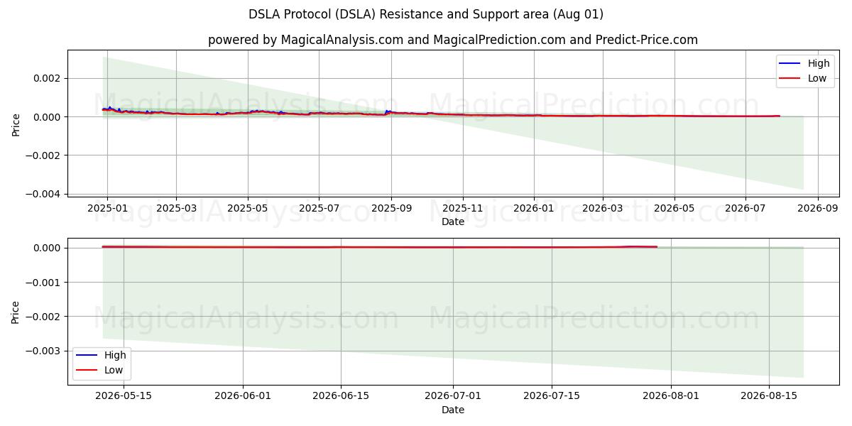  پروتکل DSLA (DSLA) Support and Resistance area (31 Jul) 