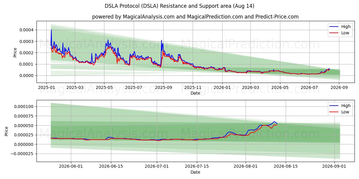  Protocolo DSLA (DSLA) Support and Resistance area (13 Aug) 