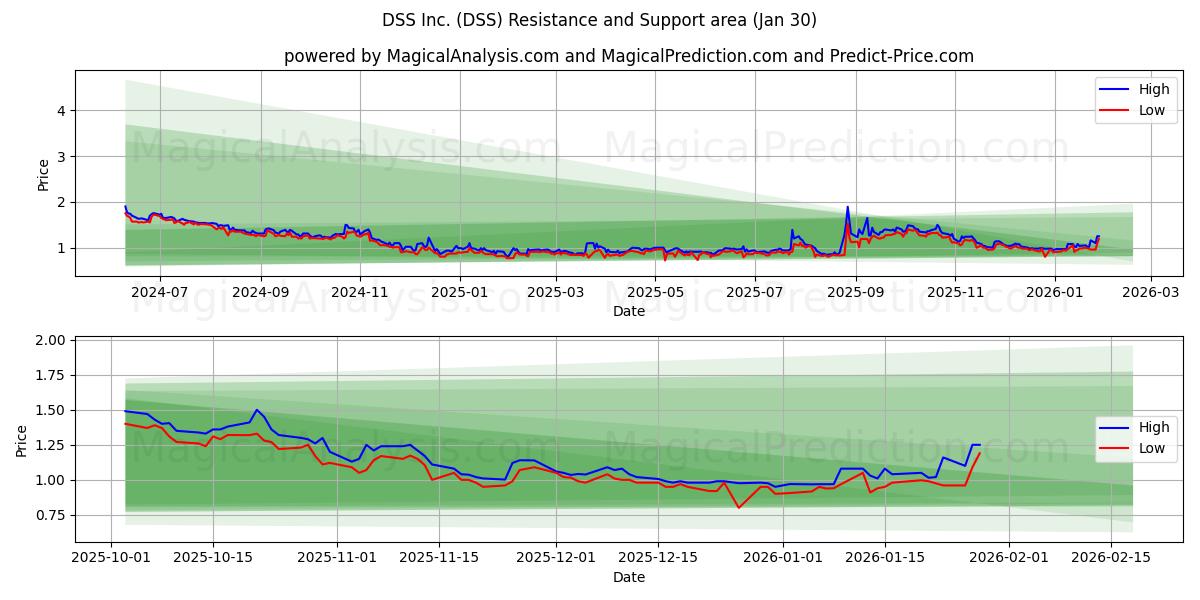  DSS Inc. (DSS) Support and Resistance area (29 Jan) 