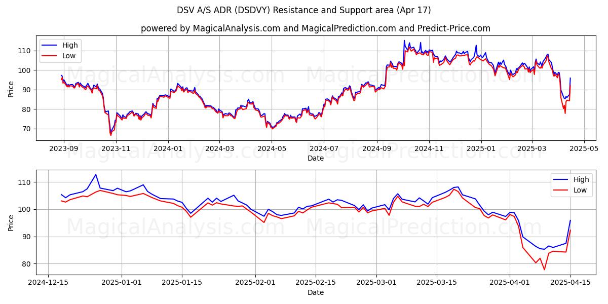  DSV A/S ADR (DSDVY) Support and Resistance area (17 Apr) 