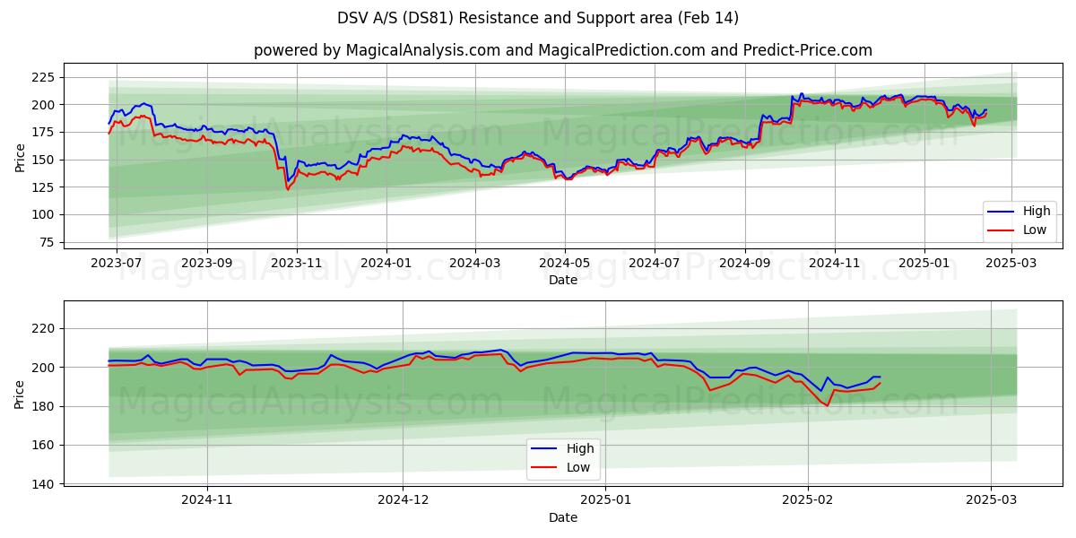  DSV A/S (DS81) Support and Resistance area (04 Feb) 