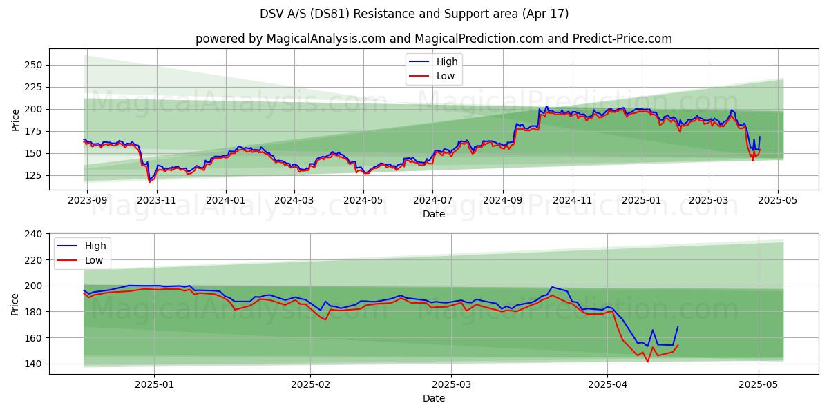  DSV A/S (DS81) Support and Resistance area (17 Apr) 