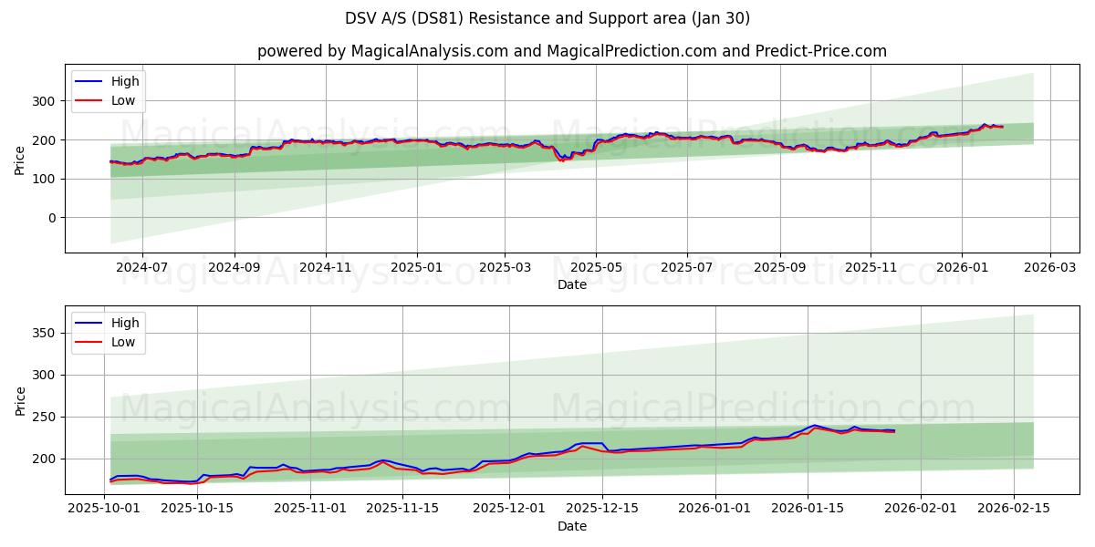  DSV A/S (DS81) Support and Resistance area (29 Jan) 